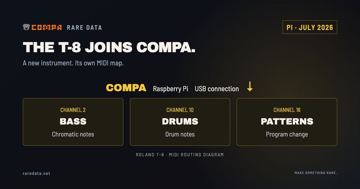 A labeled MIDI routing diagram shows Raspberry Pi Compa connected by USB to T-8 bass on channel 2, drums on channel 10 and pattern selection on channel 16.